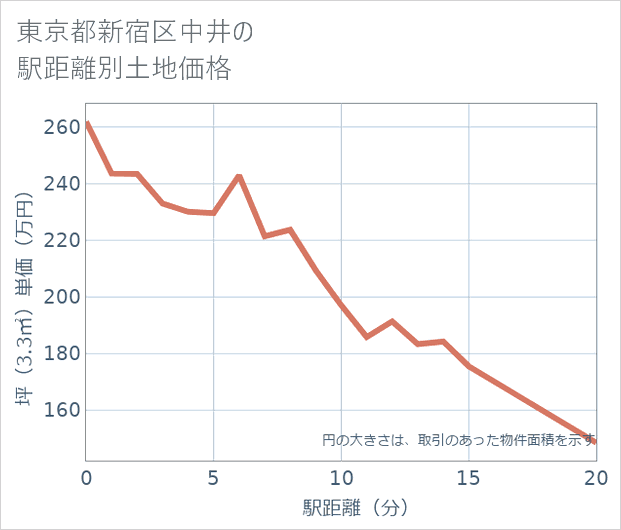 東京都新宿区中井の徒歩距離別の土地坪単価