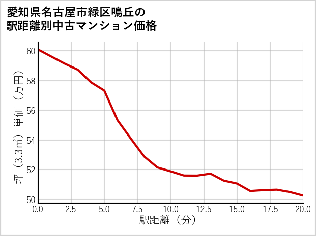 愛知県名古屋市緑区鳴丘の徒歩距離別の中古マンション坪単価
