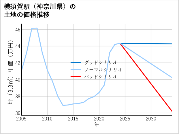 横須賀駅（神奈川県）の土地価格推移