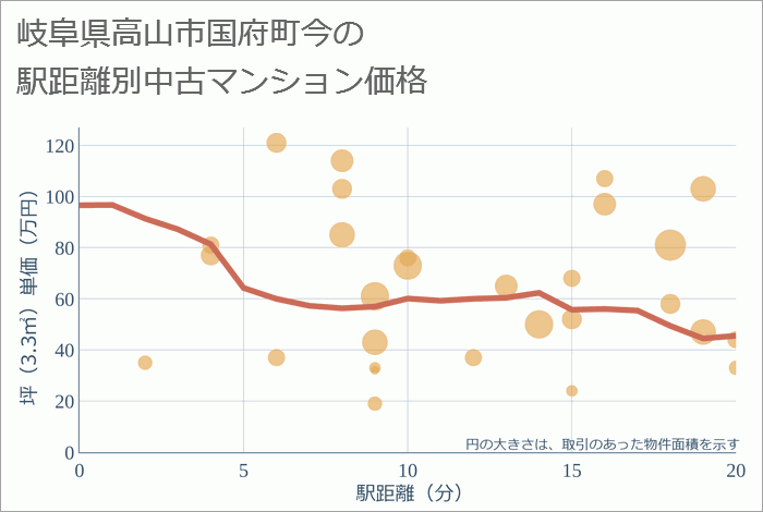 岐阜県高山市国府町今の徒歩距離別の中古マンション坪単価