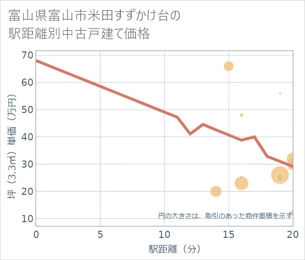富山県富山市米田すずかけ台の徒歩距離別の中古戸建て坪単価