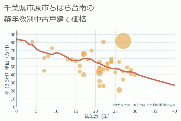 千葉県市原市ちはら台南の築年数別の中古戸建て坪単価