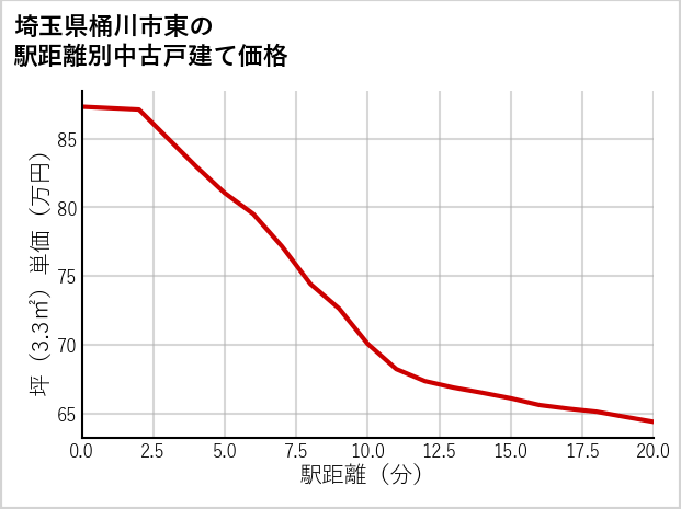 埼玉県桶川市東の徒歩距離別の中古戸建て坪単価