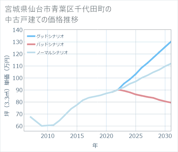 宮城県仙台市青葉区千代田町の中古戸建て価格推移
