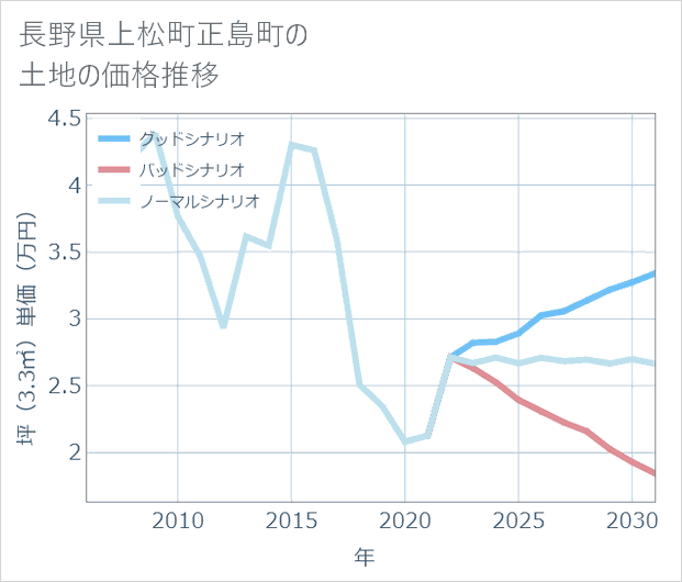 長野県上松町正島町の土地価格推移