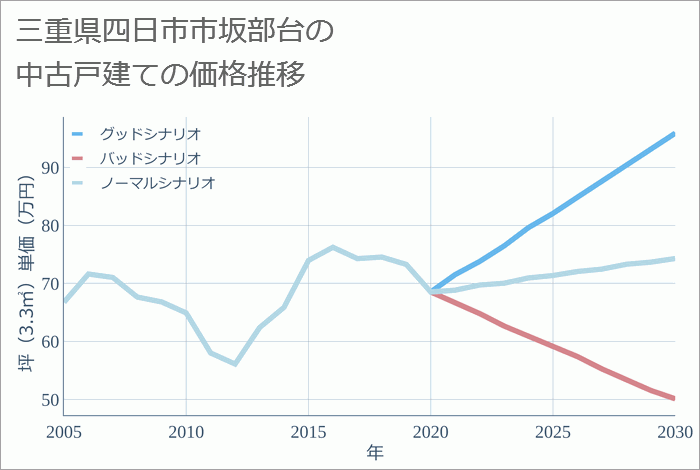 三重県四日市市坂部台の中古戸建て価格推移