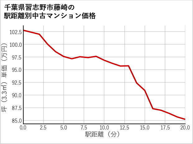 千葉県習志野市藤崎の徒歩距離別の中古マンション坪単価