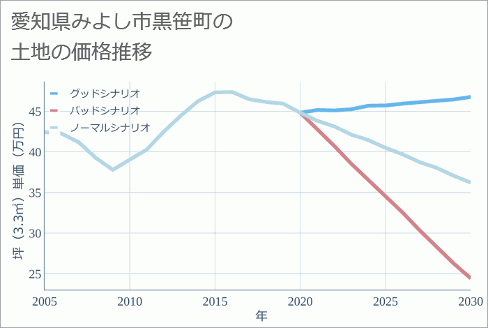 愛知県みよし市黒笹町の土地価格推移