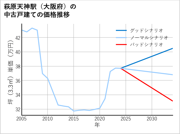 萩原天神駅（大阪府）の中古戸建て価格推移