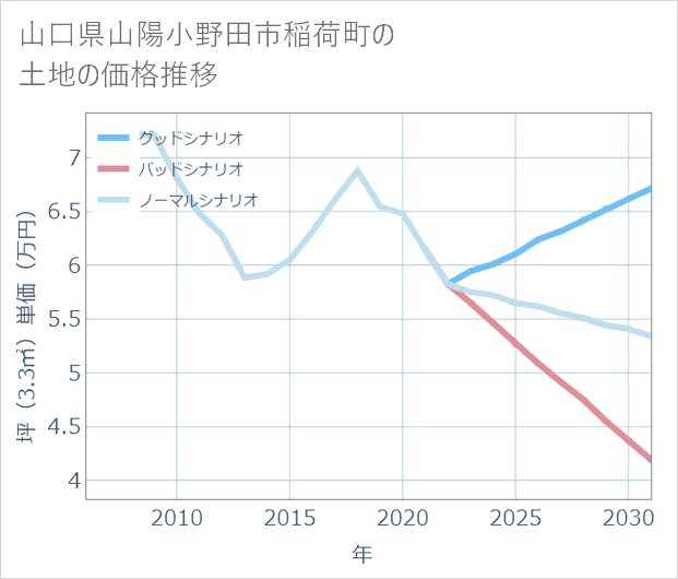 山口県山陽小野田市稲荷町の土地価格推移