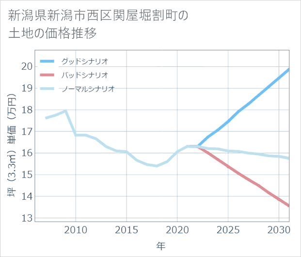 新潟県新潟市西区関屋堀割町の土地価格推移
