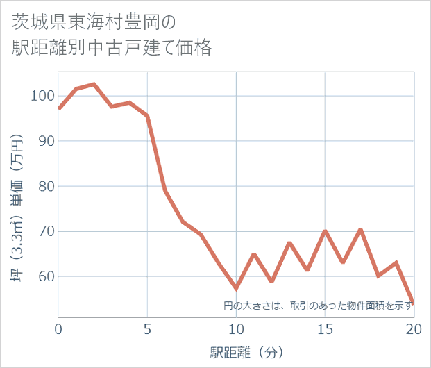 茨城県東海村豊岡の徒歩距離別の中古戸建て坪単価