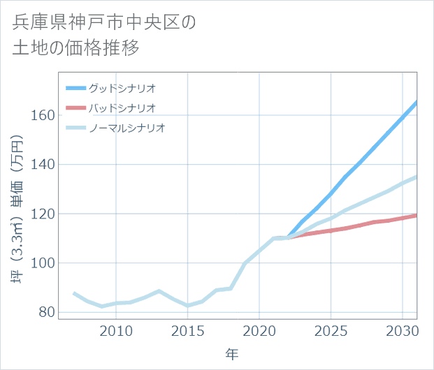 兵庫県神戸市中央区の土地価格推移