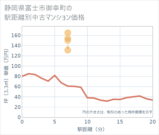 静岡県富士市御幸町の徒歩距離別の中古マンション坪単価