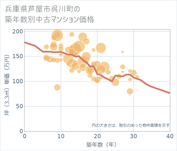 兵庫県芦屋市呉川町の築年数別の中古マンション坪単価
