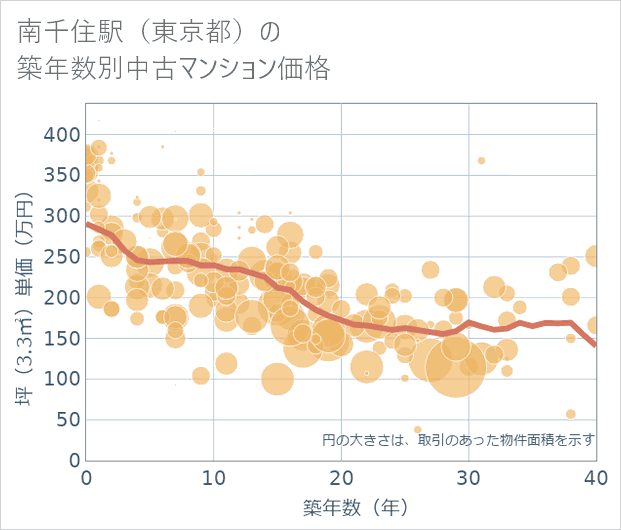 南千住駅(東京都)の築年数別の中古マンション坪単価