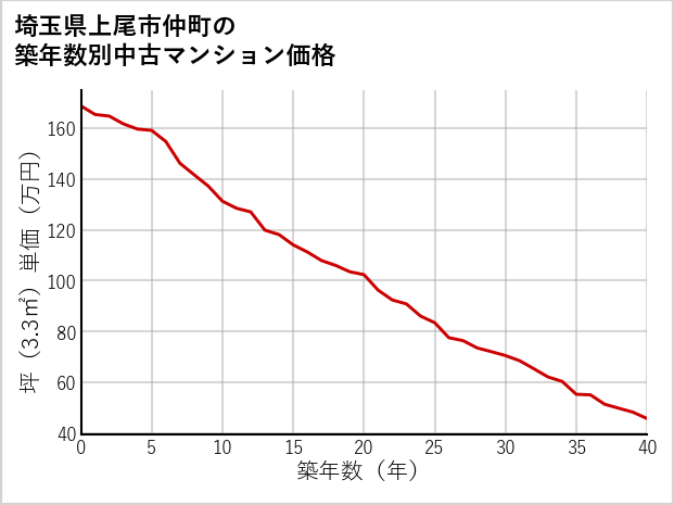 埼玉県上尾市仲町の築年数別の中古マンション坪単価