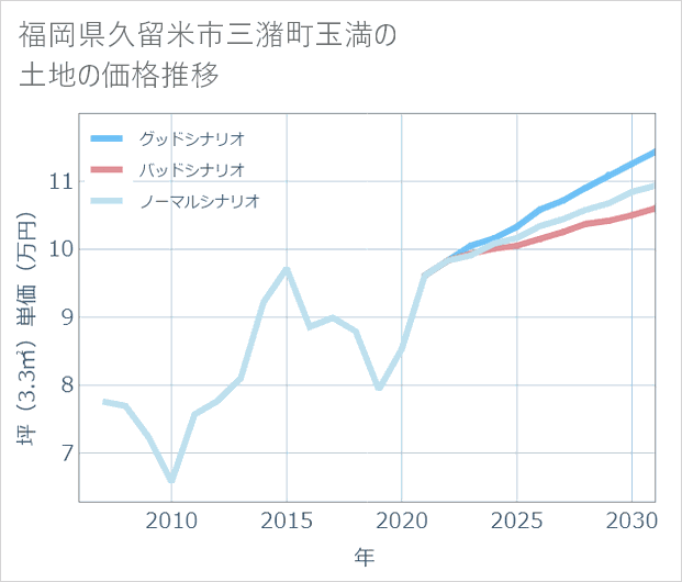 福岡県久留米市三潴町玉満の土地価格推移