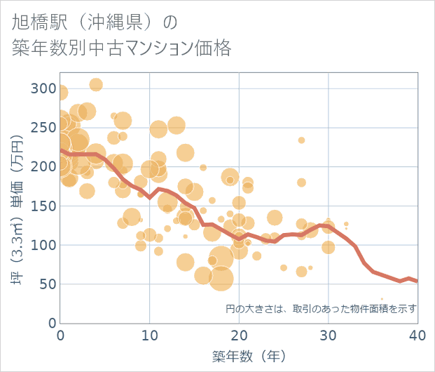 旭橋駅(沖縄県)の築年数別の中古マンション坪単価