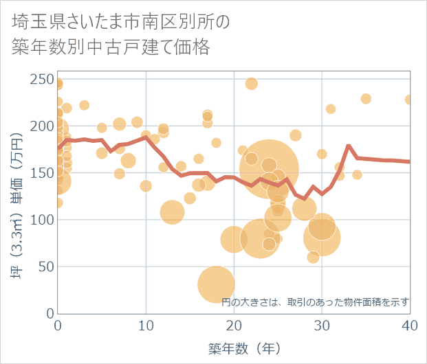 埼玉県さいたま市南区別所の築年数別の中古戸建て坪単価