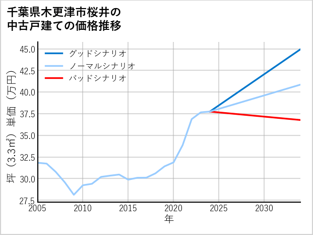 千葉県木更津市桜井の中古戸建て価格推移