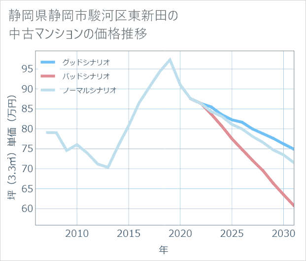 静岡県静岡市駿河区東新田の中古マンション価格推移