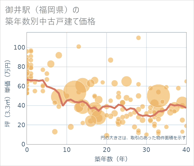 御井駅(福岡県)の築年数別の中古戸建て坪単価