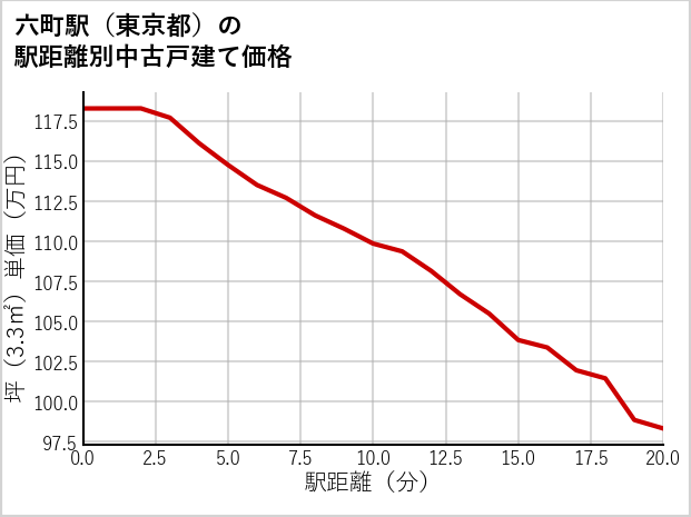 六町駅（東京都）の徒歩距離別の中古戸建て坪単価