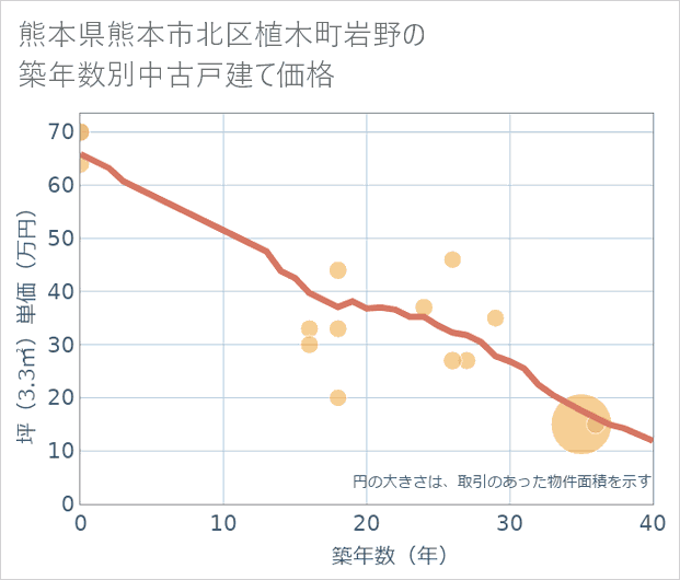 熊本県熊本市北区植木町岩野の築年数別の中古戸建て坪単価