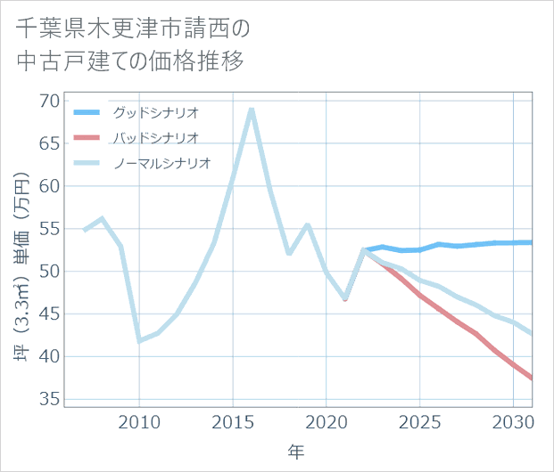 千葉県木更津市請西の中古戸建て価格推移