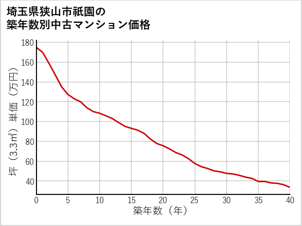 埼玉県狭山市祇園の築年数別の中古マンション坪単価