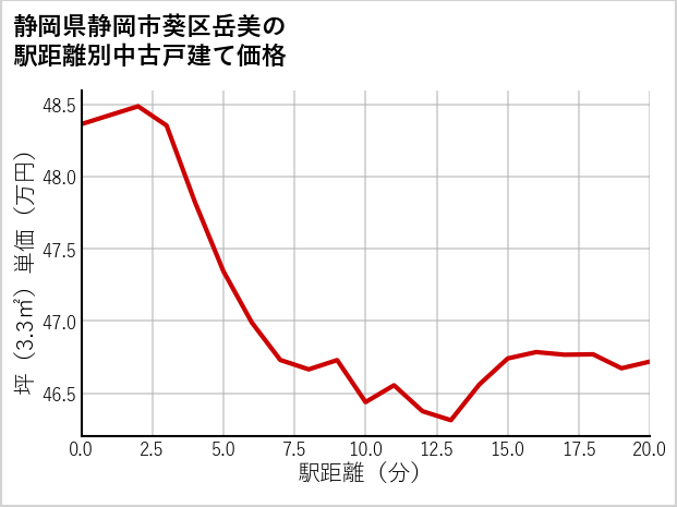 静岡県静岡市葵区岳美の徒歩距離別の中古戸建て坪単価