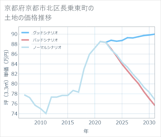 京都府京都市北区長乗東町の土地価格推移