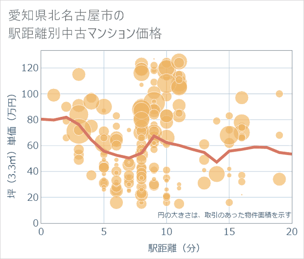 愛知県北名古屋市の徒歩距離別の中古マンション坪単価