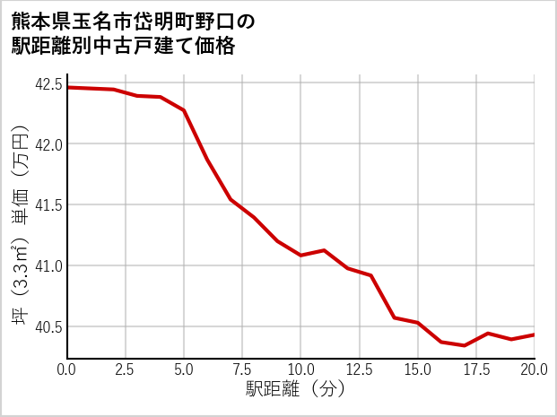 熊本県玉名市岱明町野口の徒歩距離別の中古戸建て坪単価