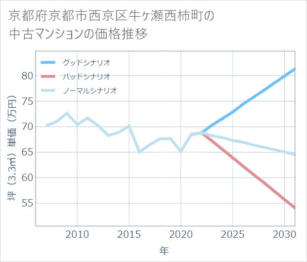 京都府京都市西京区牛ケ瀬西柿町の中古マンション価格推移