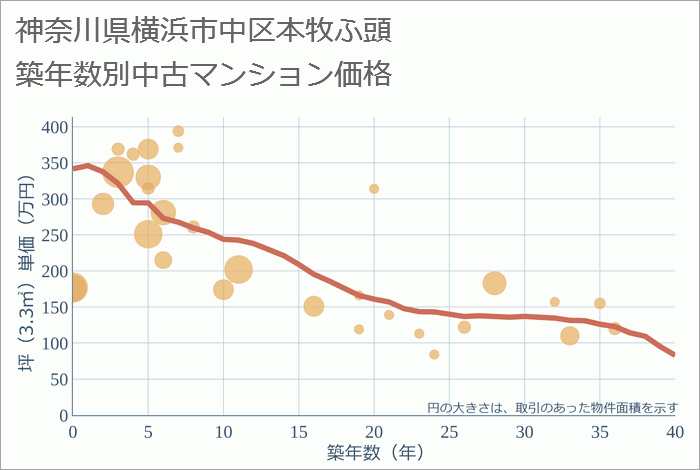 神奈川県横浜市中区本牧ふ頭の築年数別の中古マンション坪単価