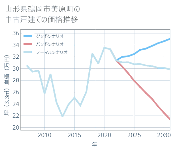 山形県鶴岡市美原町の中古戸建て価格推移