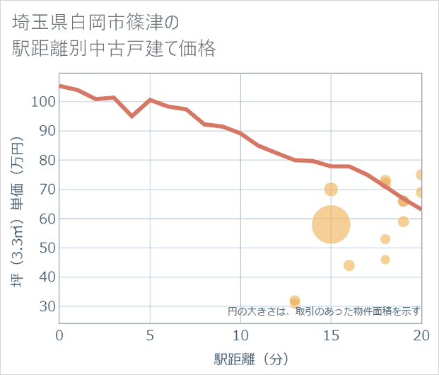 埼玉県白岡市篠津の徒歩距離別の中古戸建て坪単価