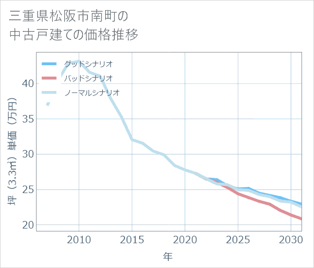 三重県松阪市南町の中古戸建て価格推移