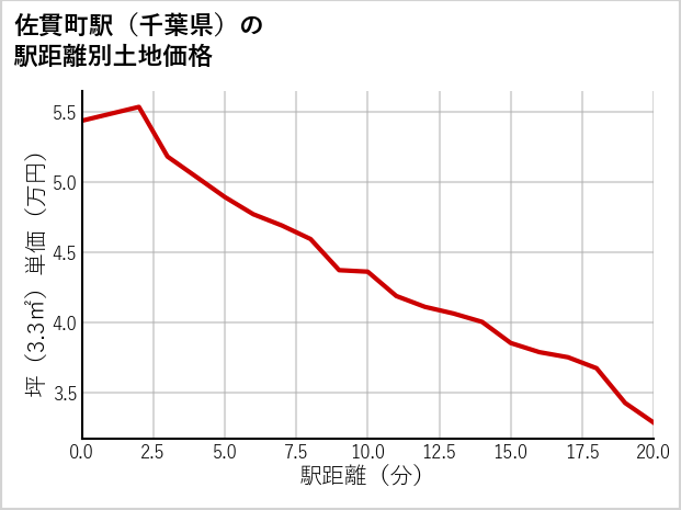 佐貫町駅（千葉県）の徒歩距離別の土地坪単価