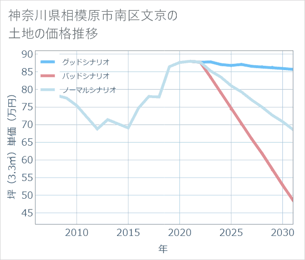 神奈川県相模原市南区文京の土地価格推移