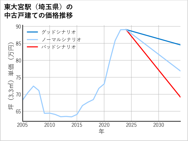 東大宮駅（埼玉県）の中古戸建て価格推移