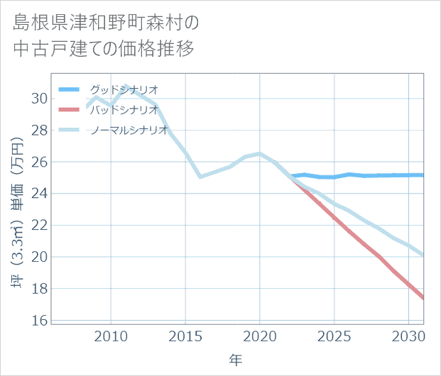 島根県津和野町森村の中古戸建て価格推移