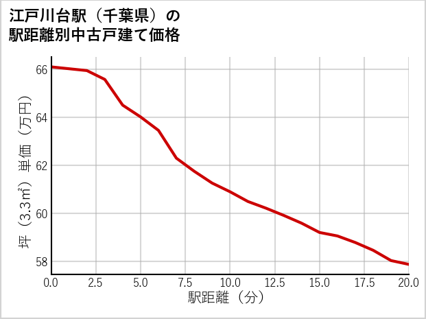 江戸川台駅（千葉県）の徒歩距離別の中古戸建て坪単価