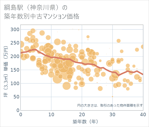 綱島駅(神奈川県)の築年数別の中古マンション坪単価