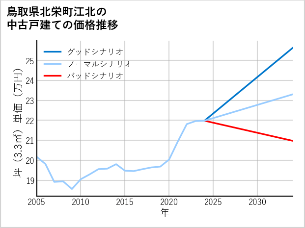 鳥取県北栄町江北の中古戸建て価格推移