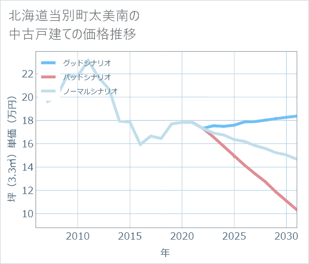 北海道当別町太美南の中古戸建て価格推移