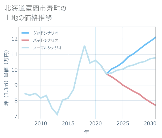 北海道室蘭市寿町の土地価格推移