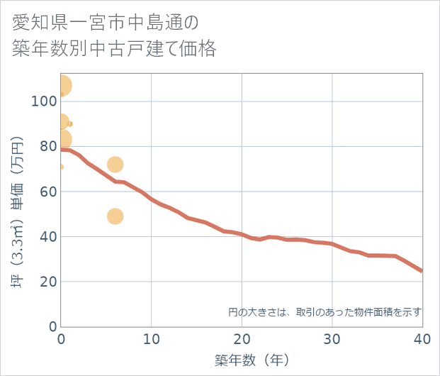 愛知県一宮市中島通の築年数別の中古戸建て坪単価